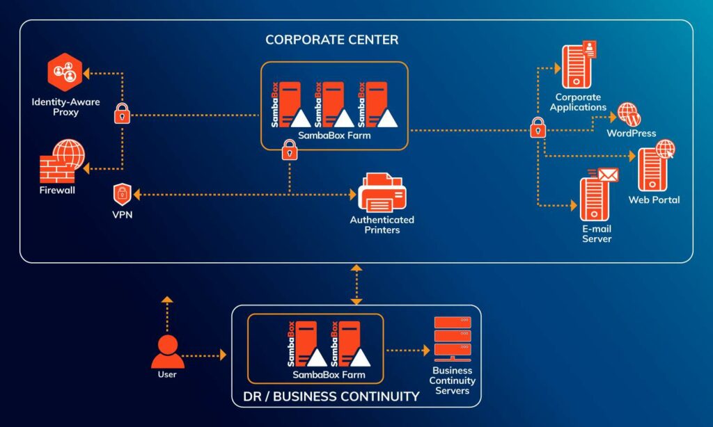 SambaBox for Gevernment