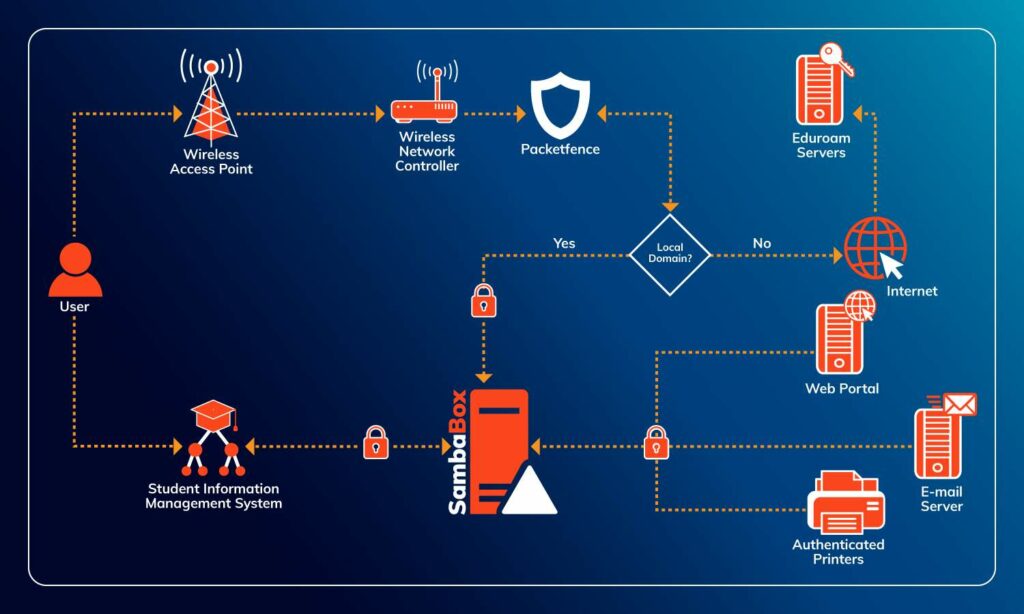 SambaBoc Universities